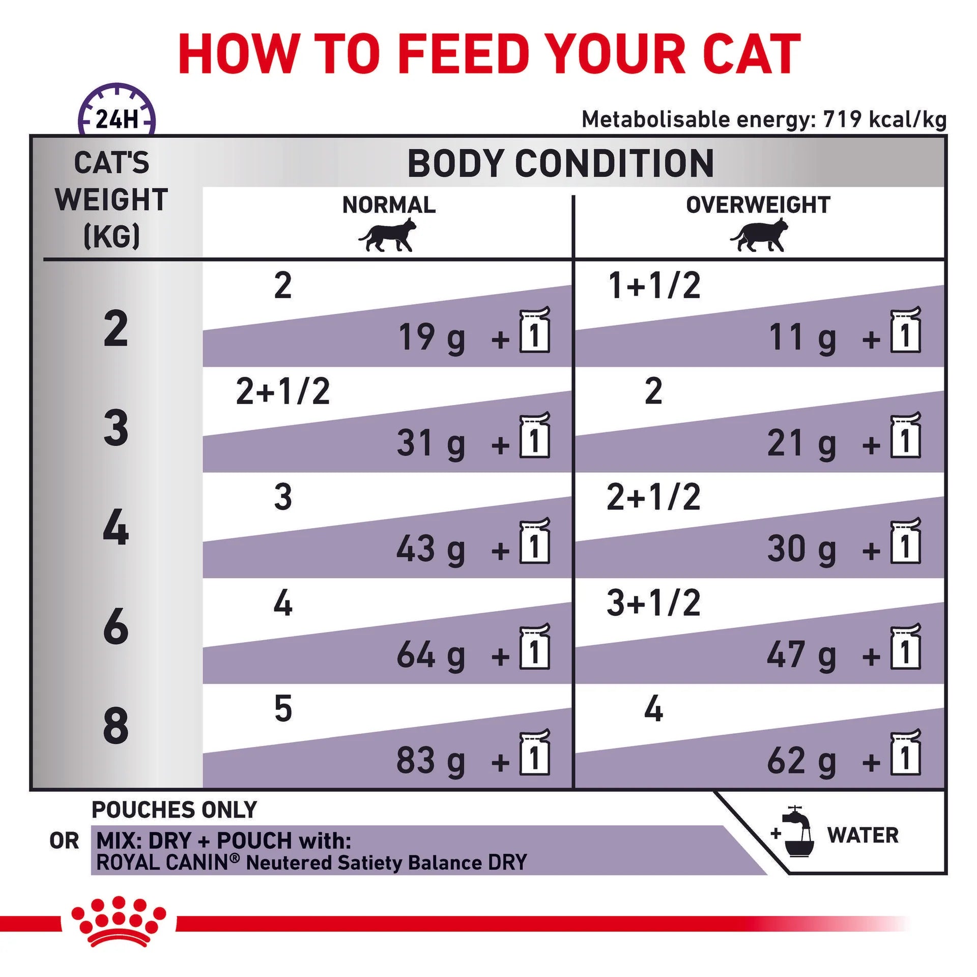 Royal Canin - Veterinary Diet Neutered Balance Adult Wet Cat Food Pouches 85g x 12 - Petservo