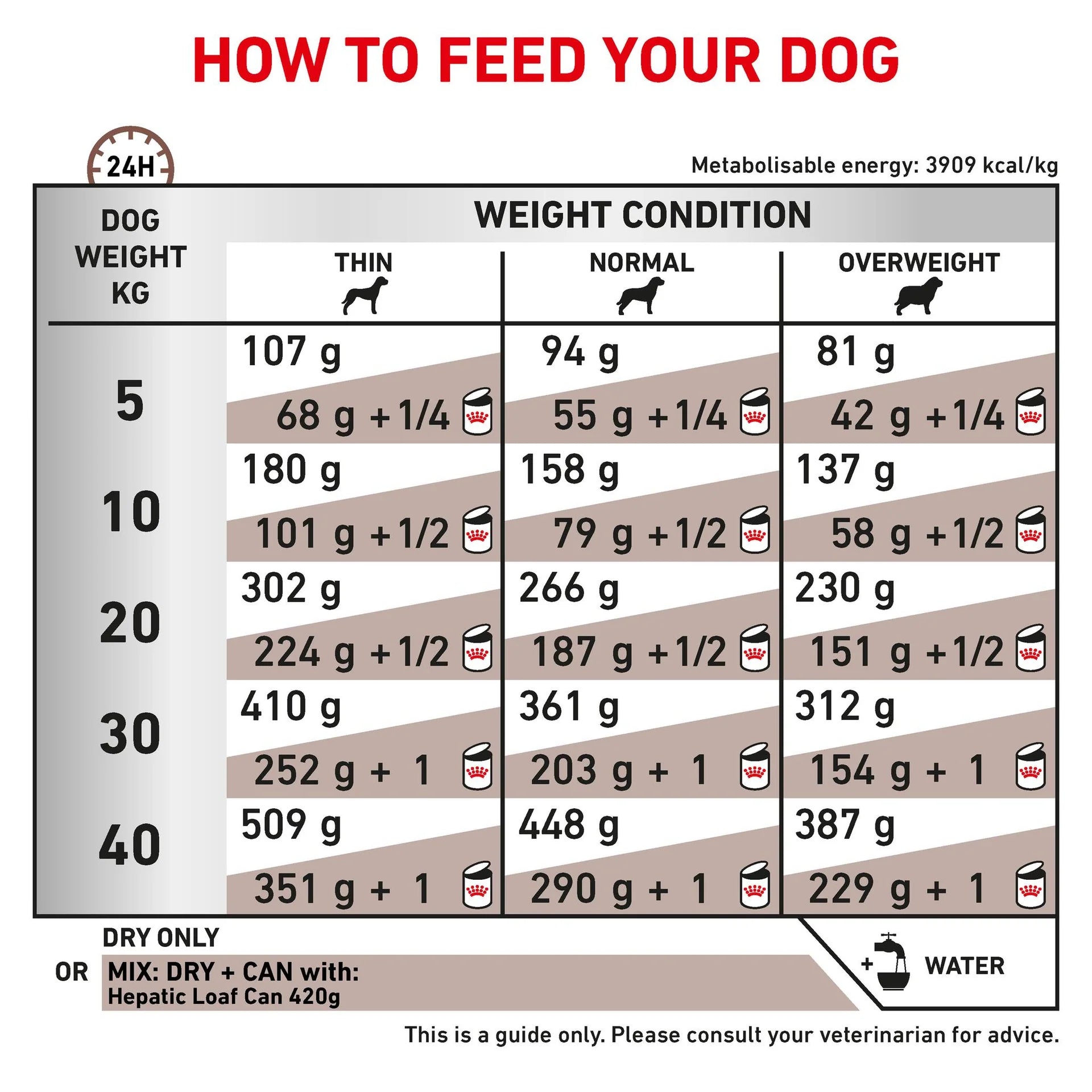 Royal Canin - Veterinary Diet Hepatic Adult Dry Dog Food - Petservo