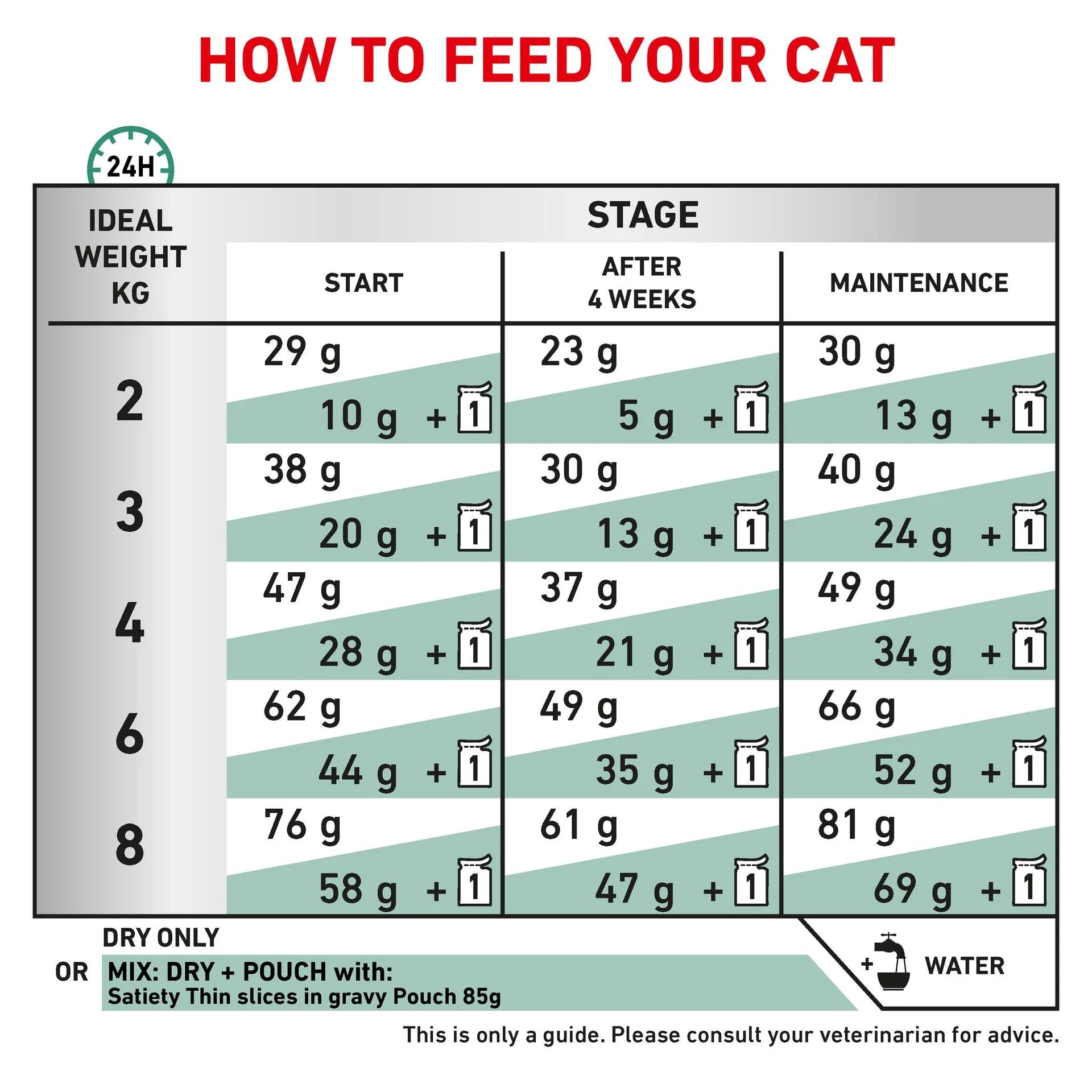 Royal Canin - Veterinary Diet Satiety Adult Dry Cat Food - Petservo