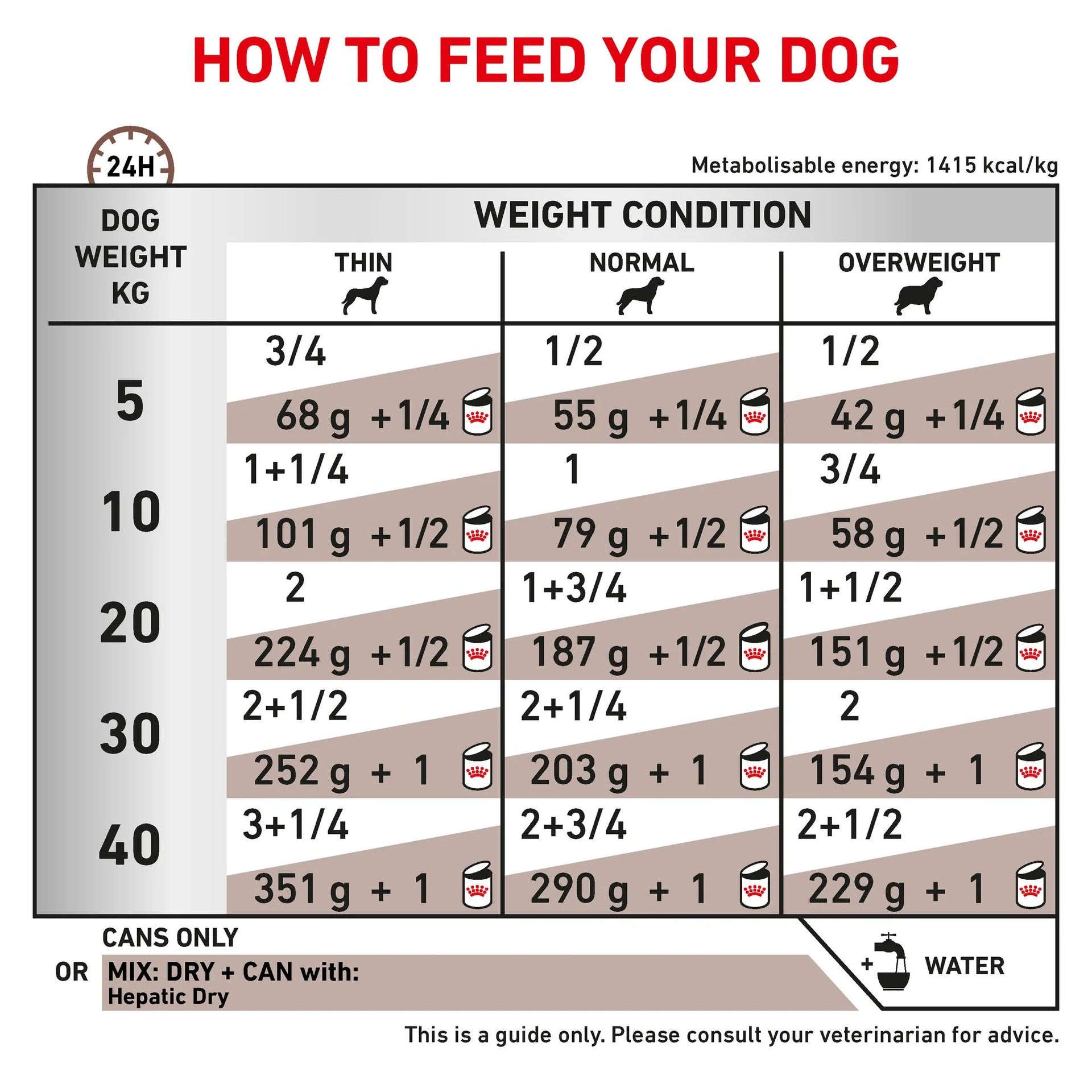 Royal Canin - Veterinary Diet Hepatic Adult Wet Dog Food 420g x 12 - Petservo