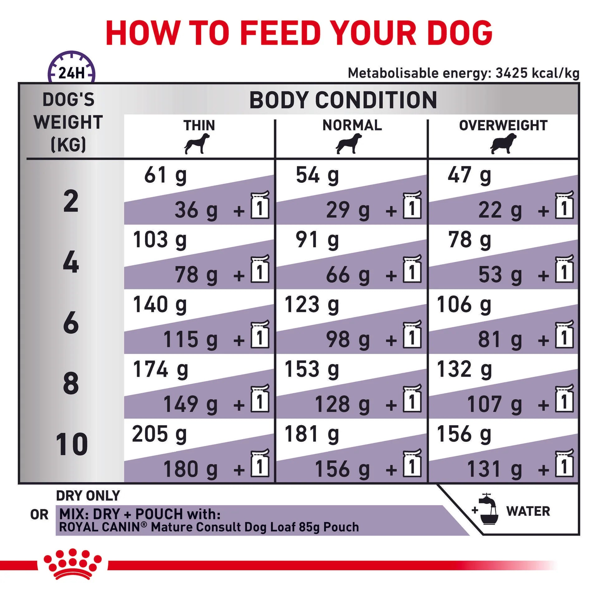 Royal Canin - Veterinary Diet Mature Consult Small Dog Dry Food 3.5kg - Petservo