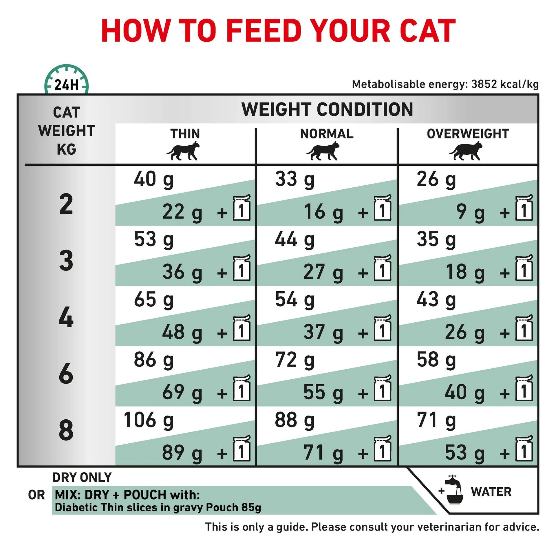 Royal Canin - Veterinary Diet Diabetic Adult Dry Cat Food - Petservo