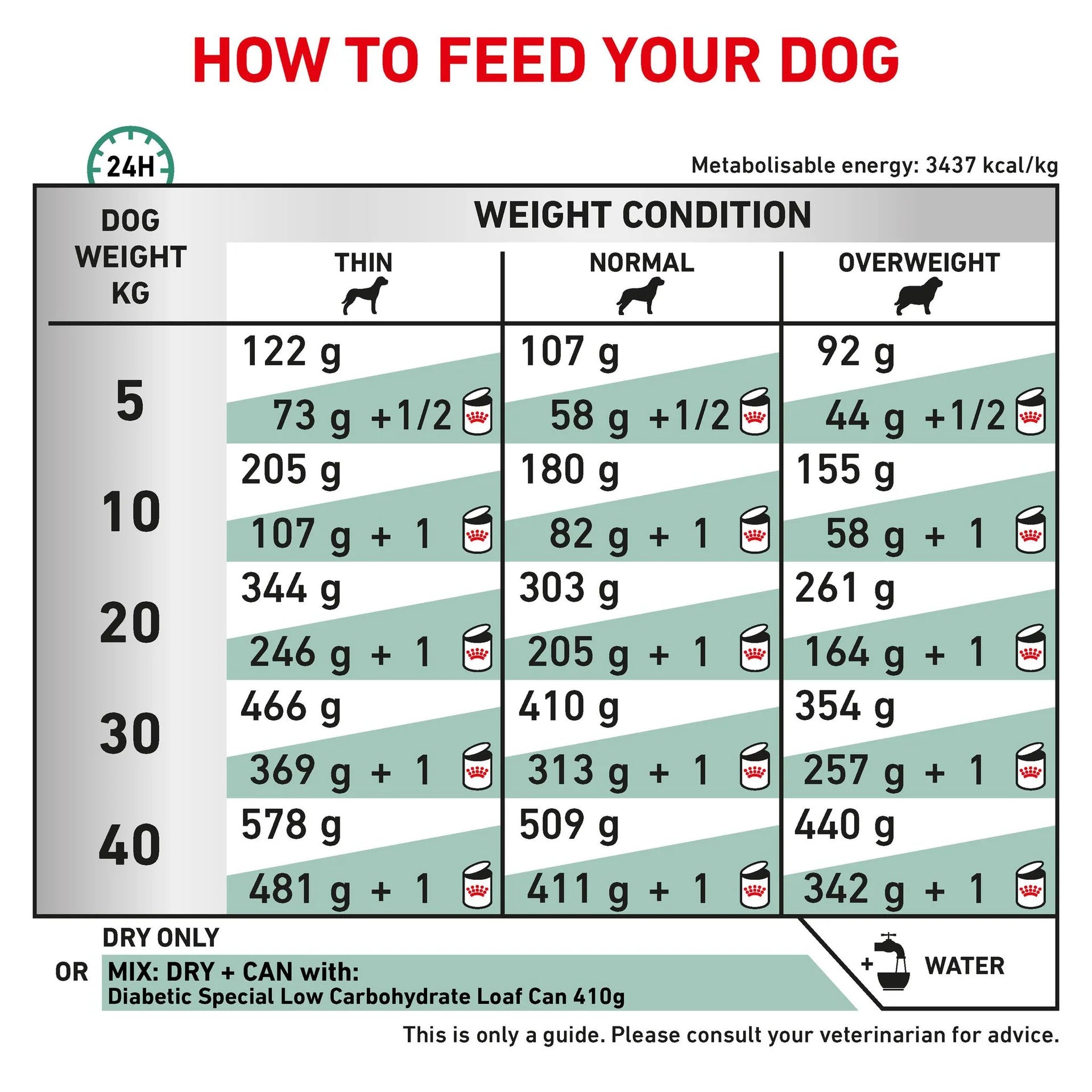 Royal Canin - Veterinary Diet Diabetic Adult Dry Dog Food - Petservo