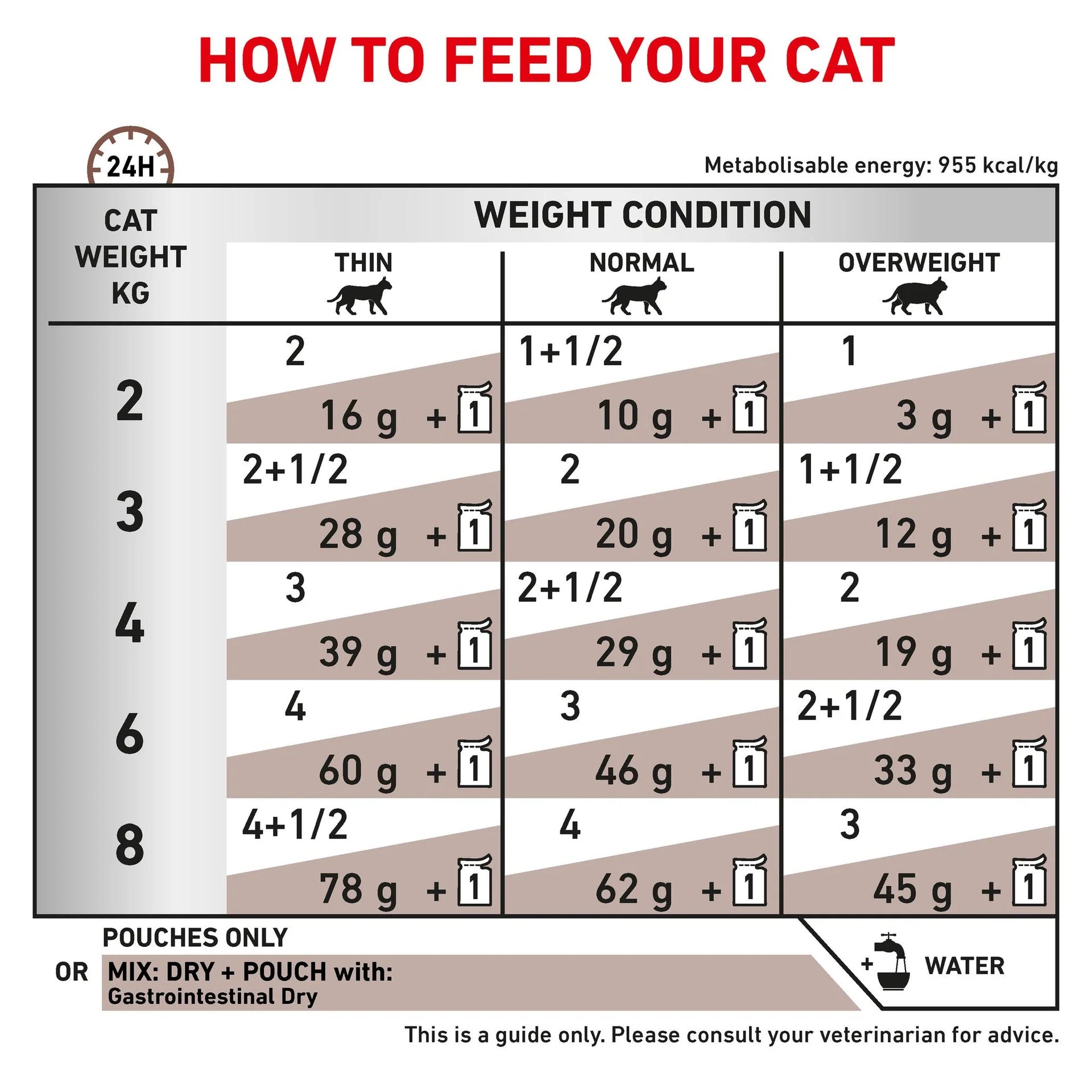 Royal Canin - Veterinary Diet Gastrointestinal Adult Wet Cat Food 85g x 12 - Petservo